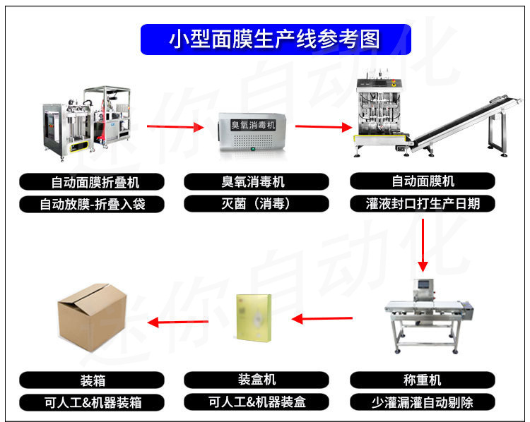 迷你小型面膜2头灌装机 精华液灌装机 封口机 自立式打码机